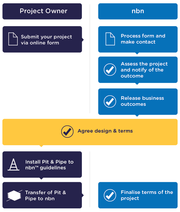 Process diagram for the nbn Codevelopment program. For questions, contact codevelopment@nbnco.com.au