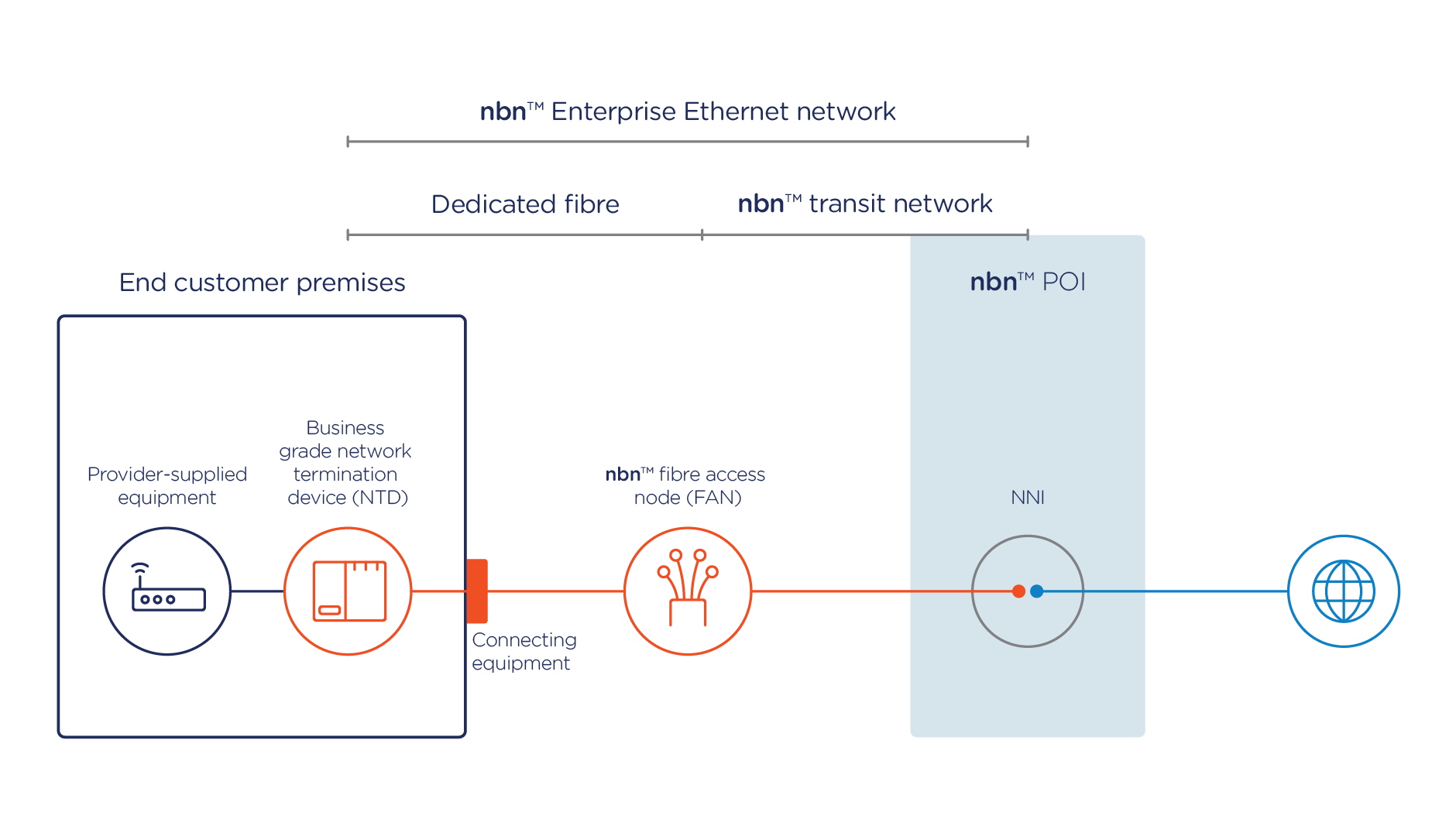 business nbn® Enterprise Ethernet | nbn