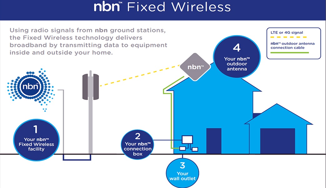 nbn™ Fixed Wireless network Enabling a connected country nbn