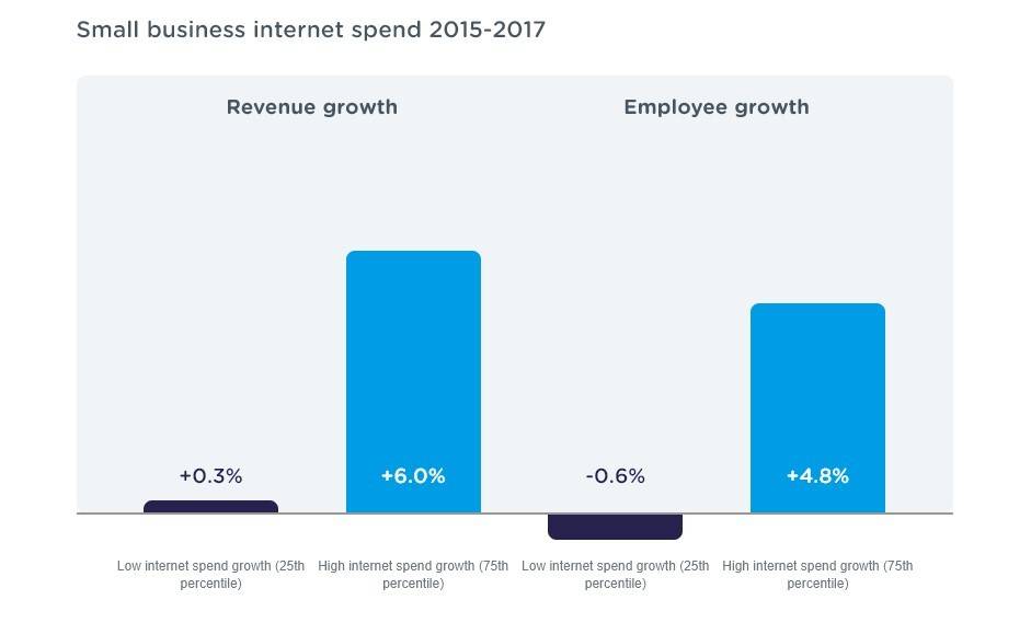 Small business internet spend 2015-2017