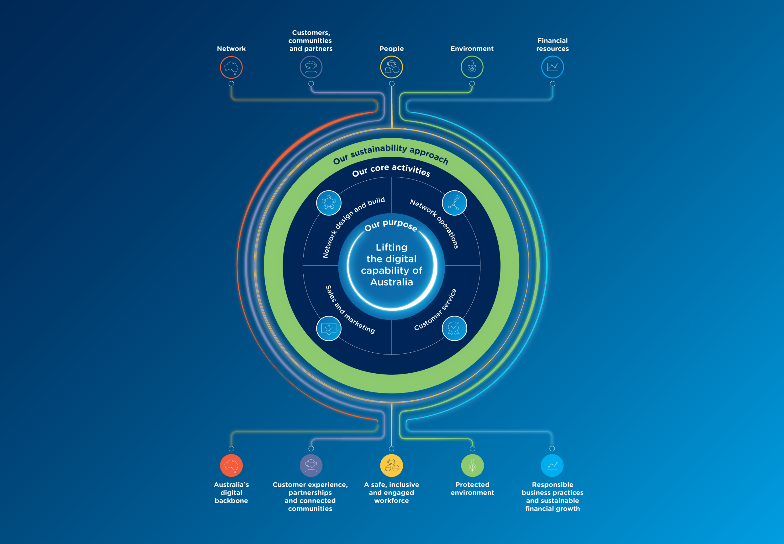 Image of nbn's value creation model