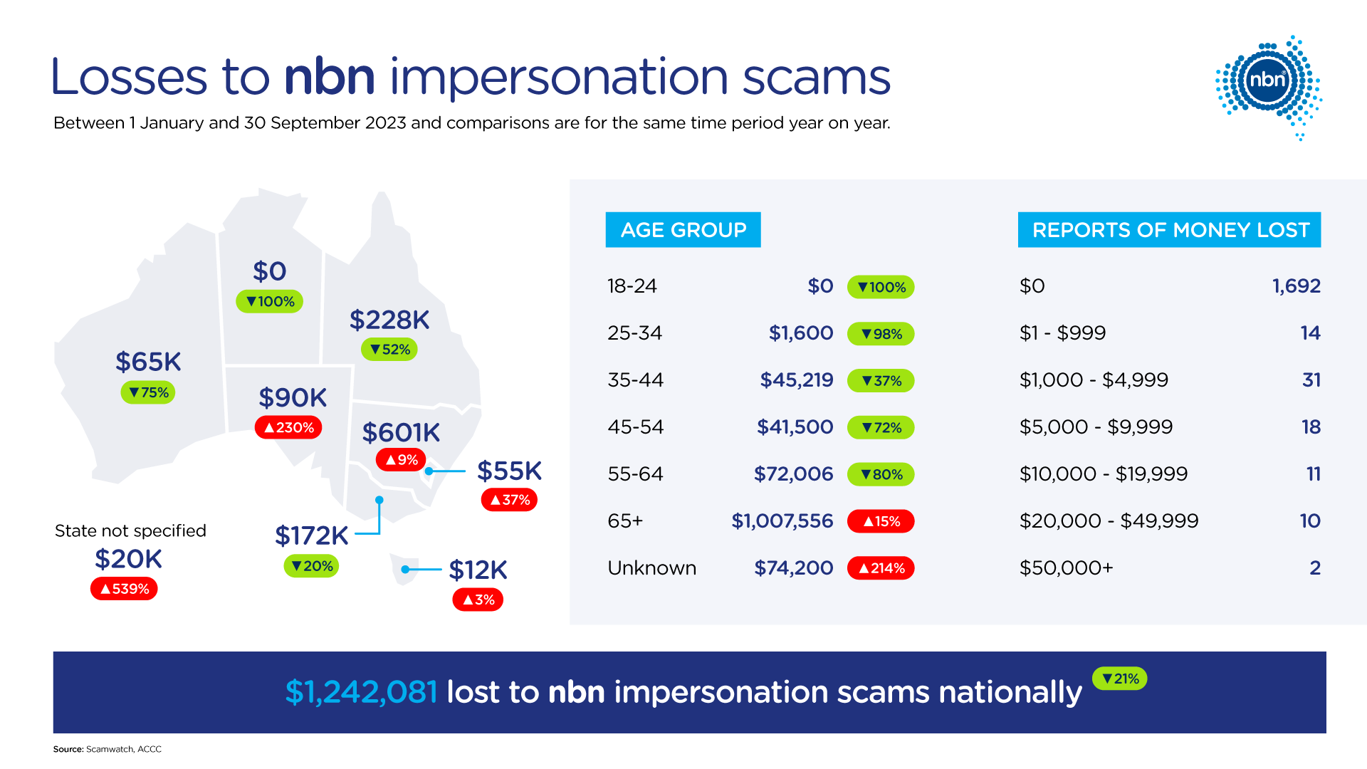 Losses to nbn impersonation scams