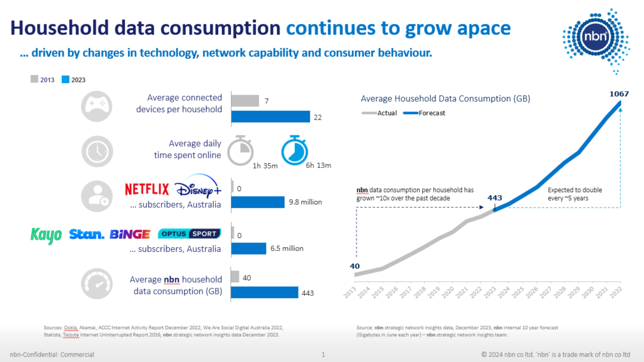 Average household data consumption from 2013 to 2032 forecasted for future years with information about average connected devices per household, average time spent online and different digital channel subscribers and user information