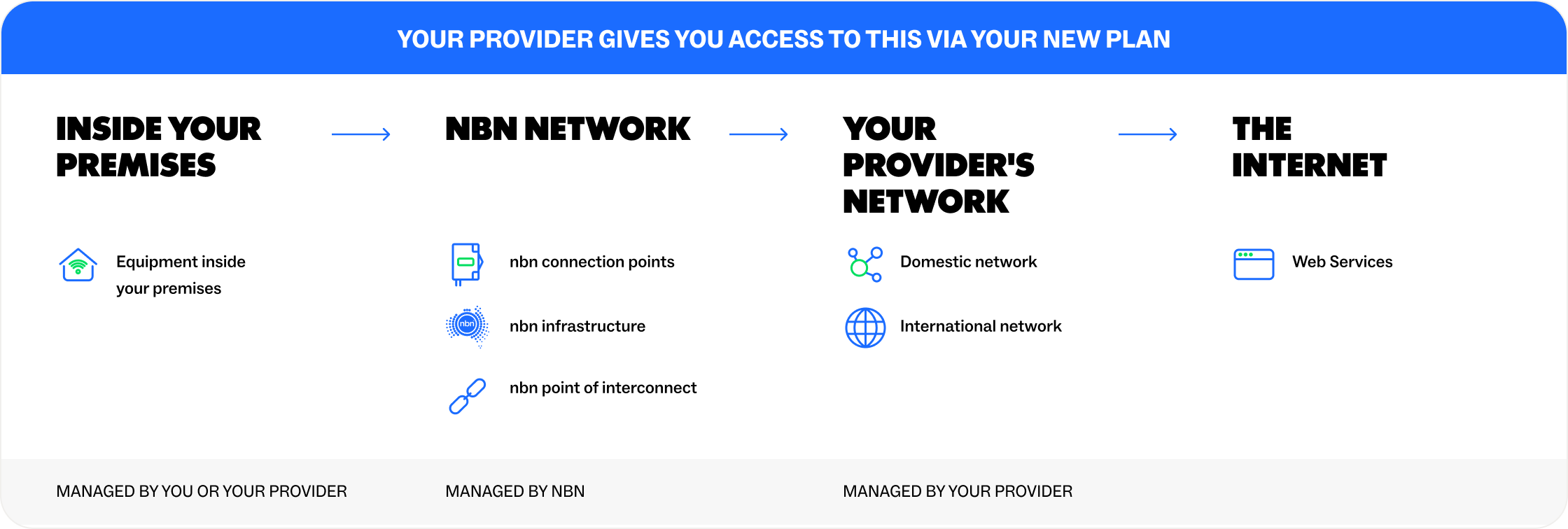 The Broadband Network Explained