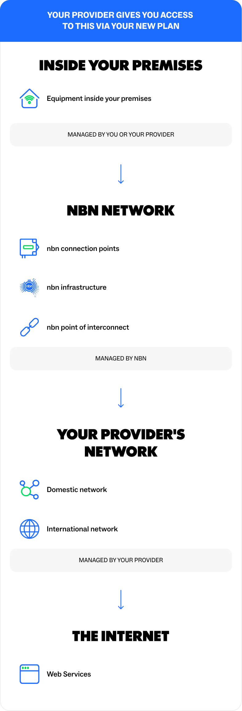 Diagram showing how a broadband connection flows from equipment inside the home, through the nbn network, then the internet service provider’s network, and finally to the wider internet.
