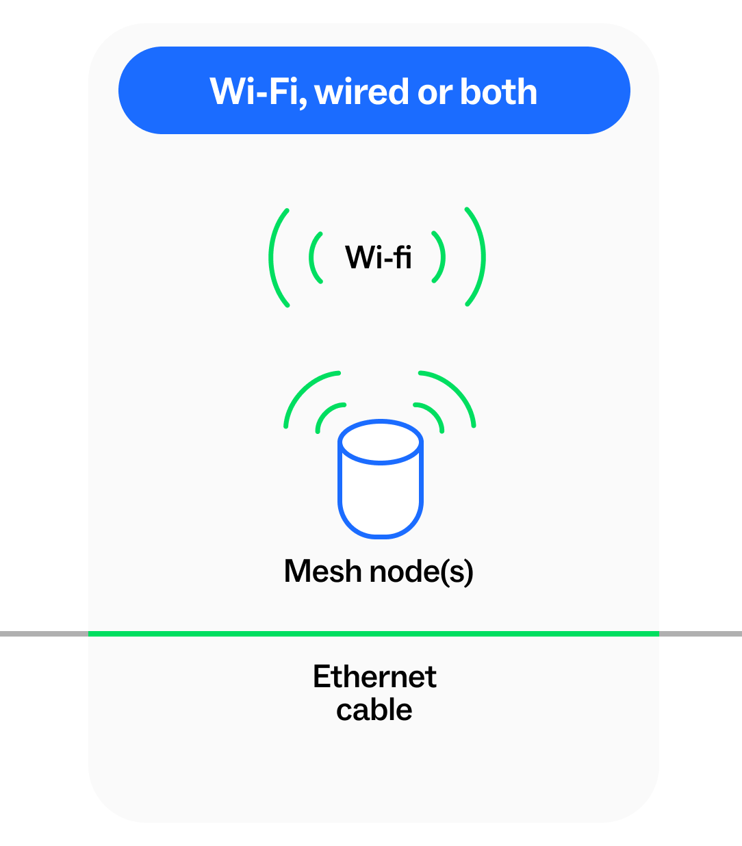 Illustration showing mesh nodes connecting to a Wi‑Fi network wirelessly or by Ethernet cable.