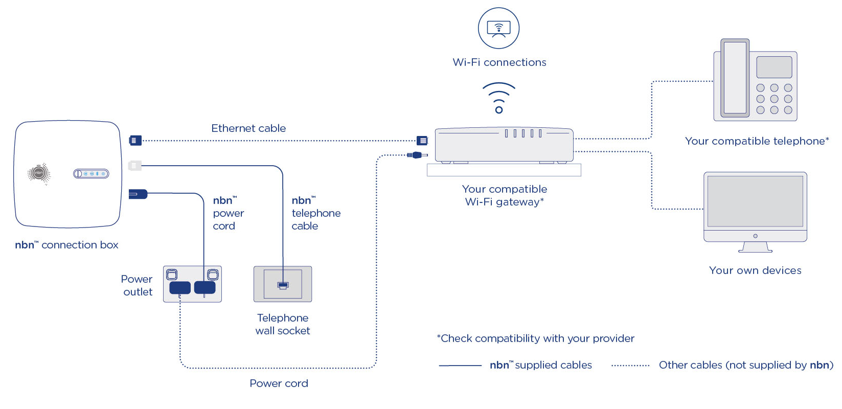 A diagram presenting the components of your nbn connection box including an nbn power cord, nbn telephone cable and a compatible Wi-Fi gateway to connect with your compatible telephone and devices. Check compatibility with your provider. Cables not supplied by nbn include ethernet cable and power cord for your own Wi-Fi gateway, telephone and devices.