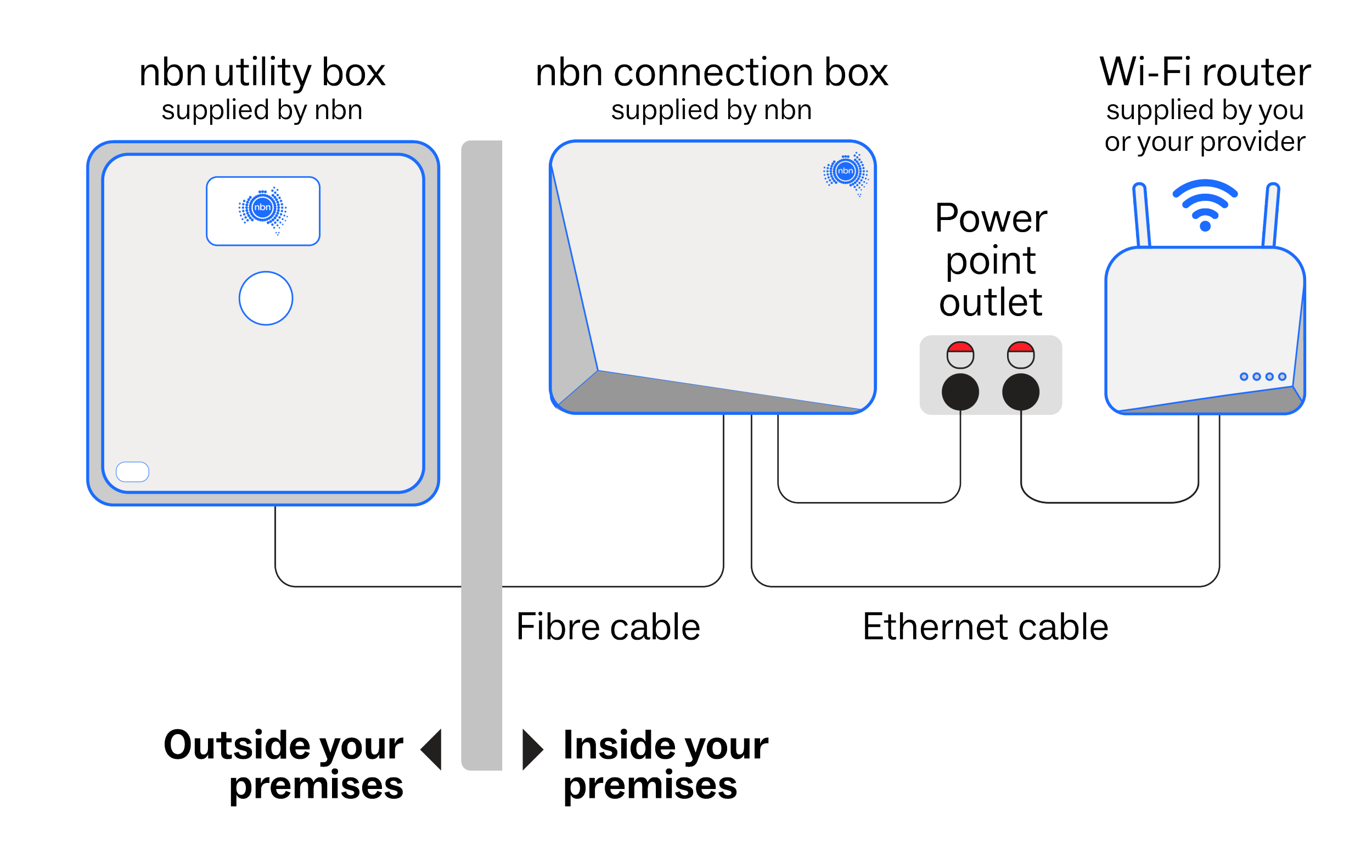 nbn connection box, utility box and wi-fi router diagram. Detailed description follows.