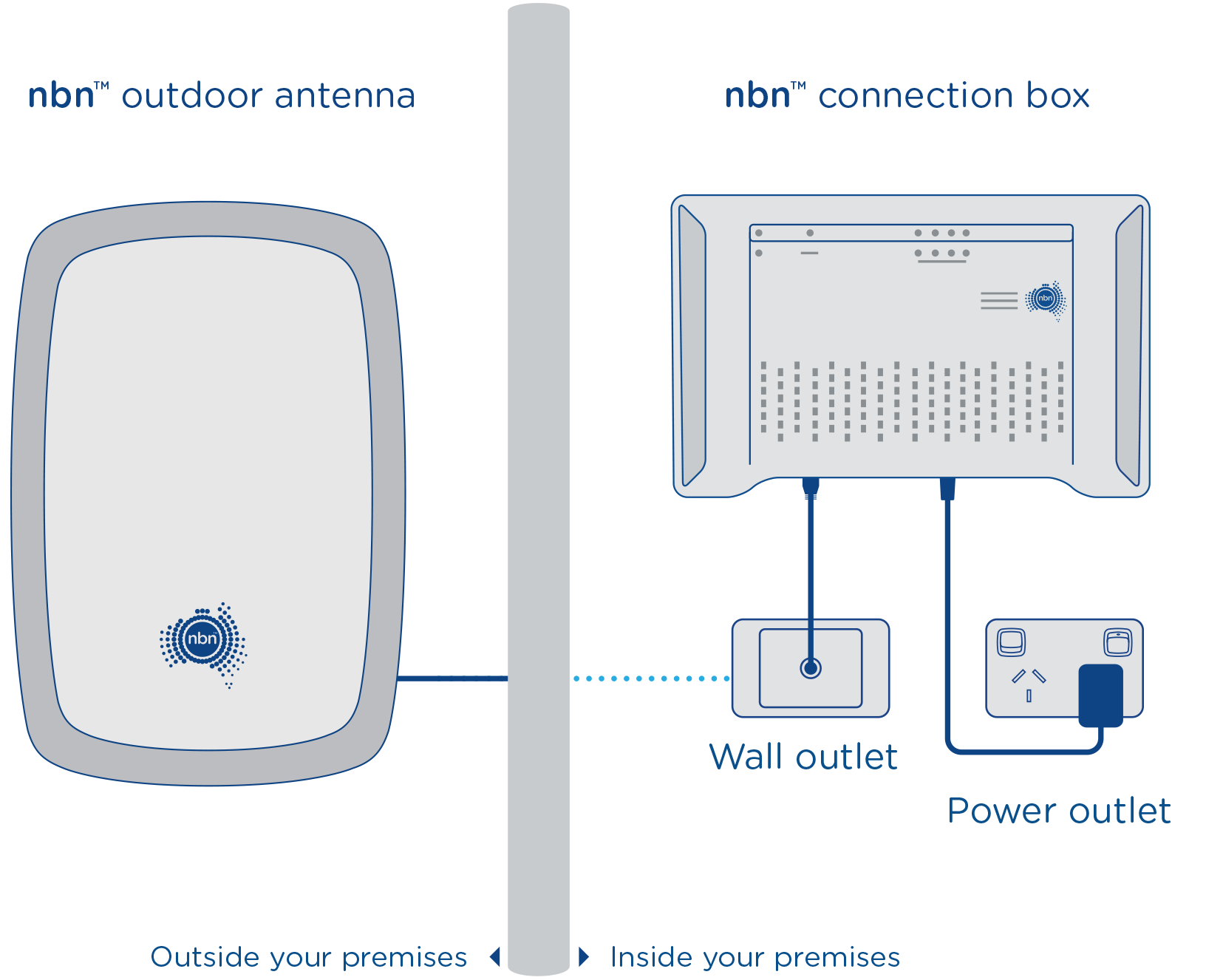 A diagram of an nbn outdoor antenna situated outside your premises that connects to the nbn supplied connection box within your premises. The nbn connection box is connected to a wall outlet and a power outlet.